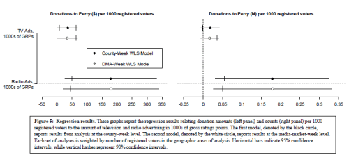 Regression Results Figure 5 in the paper